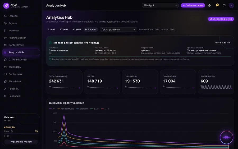 Скриншот Analytics Hub: графики стримов и география прослушиваний