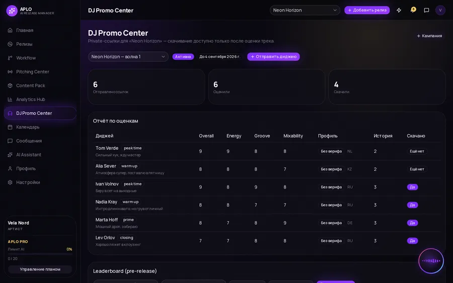 Скриншот DJ Promo Center: отчёт по оценкам диджеев и leaderboard